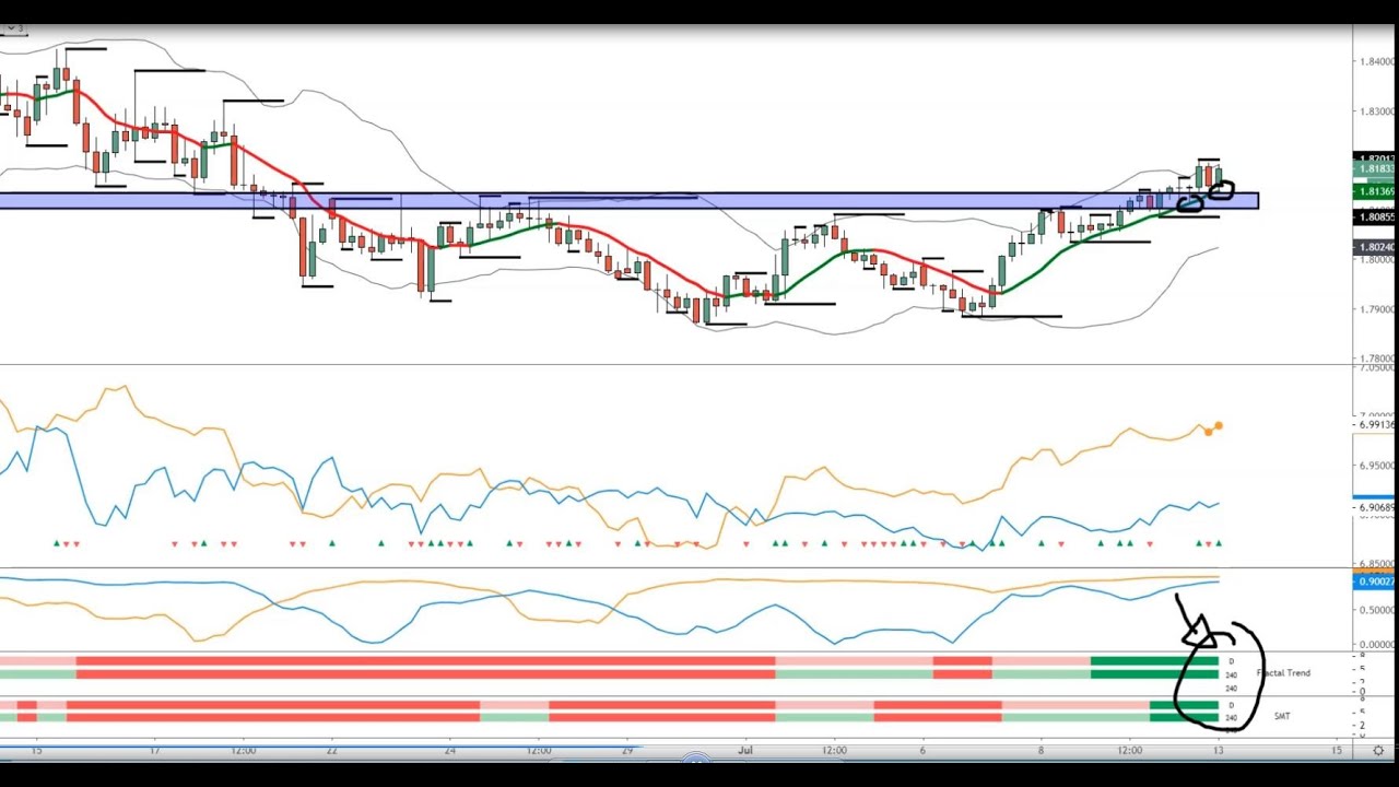 Is GBP The Only Higher Timeframe Trend In Town?